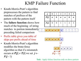 KMP Failure Function
• Knuth-Morris-Pratt’s algorithm
preprocesses the pattern to find
matches of prefixes of the
pattern with the pattern itself
• The failure function shows how
much of the beginning of string
matches to portion immediately
preceding failed comparison
• Prefix table gives you table of
skips per prefix ahead of time
• Knuth-Morris-Pratt’s algorithm
modifies the brute-force
algorithm so that if a mismatch
occurs at P[j]  T[i] we set j 
F(j - 1)
j 0 1 2 3 4 5
P[j] a b a a b a
F(j) 0 0 1 1 2 3
x
j
. . a b a a b . . . . .
a b a a b a
F(j-1)
a b a a b a
Task : Apply failure function code on above pattern
 