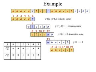 Example
1
a b a c a a b a c a b a c a b a a b b
7
8
19
18
17
15
a b a c a b
16
14
13
2 3 4 5 6
9
a b a c a b
a b a c a b
a b a c a b
a b a c a b
10 11 12
c
j 0 1 2 3 4 5
P[j] a b a c a b
F(j) 0 0 1 0 1 2
j=F(j-1)=1, i remains same
j=F(j-1)=0, i remains same
j=0, i=i+1
j=F(j-1)=1, i remains same
 
