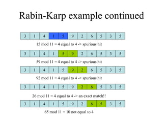 Rabin-Karp example continued
1
3 1
4 9
5 6
2 3
5 5
15 mod 11 = 4 equal to 4 -> spurious hit
1
3 1
4 9
5 6
2 3
5 5
59 mod 11 = 4 equal to 4 -> spurious hit
1
3 1
4 9
5 6
2 3
5 5
92 mod 11 = 4 equal to 4 -> spurious hit
1
3 1
4 9
5 6
2 3
5 5
26 mod 11 = 4 equal to 4 -> an exact match!!
1
3 1
4 9
5 6
2 3
5 5
65 mod 11 = 10 not equal to 4
 