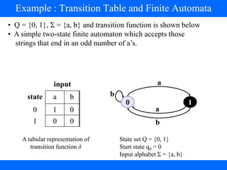 input
state a b
0 1 0
1 0 0
0 1
a
a
b
b
State set Q = {0, 1}
Start state q0 = 0
Input alphabet Ʃ = {a, b}
A tabular representation of
transition function δ
• Q = {0, 1}, Ʃ = {a, b} and transition function is shown below
• A simple two-state finite automaton which accepts those
strings that end in an odd number of a’s.
Example : Transition Table and Finite Automata
 