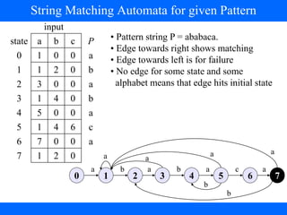 input
state a b c P
0 1 0 0 a
1 1 2 0 b
2 3 0 0 a
3 1 4 0 b
4 5 0 0 a
5 1 4 6 c
6 7 0 0 a
7 1 2 0
• Pattern string P = ababaca.
• Edge towards right shows matching
• Edge towards left is for failure
• No edge for some state and some
alphabet means that edge hits initial state
0 1 2 3 4 5 6 7
a b a b a c a
a a
a a
b
b
String Matching Automata for given Pattern
 