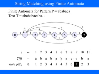 String Matching using Finite Automata
i -- 1 2 3 4 5 6 7 8 9 10 11
T[i] -- a b a b a b a c a b a
state φ(Ti) 0 1 2 3 4 5 4 5 6 7 2 3
Finite Automata for Pattern P = ababaca
Text T = abababacaba.
0 1 2 3 4 5 6 7
a b a b a c a
a a
a a
b
b
 