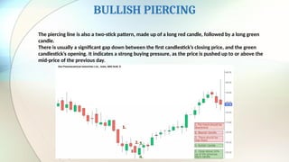 BULLISH PIERCING
The piercing line is also a two-stick pattern, made up of a long red candle, followed by a long green
candle.
There is usually a significant gap down between the first candlestick’s closing price, and the green
candlestick’s opening. It indicates a strong buying pressure, as the price is pushed up to or above the
mid-price of the previous day.
 