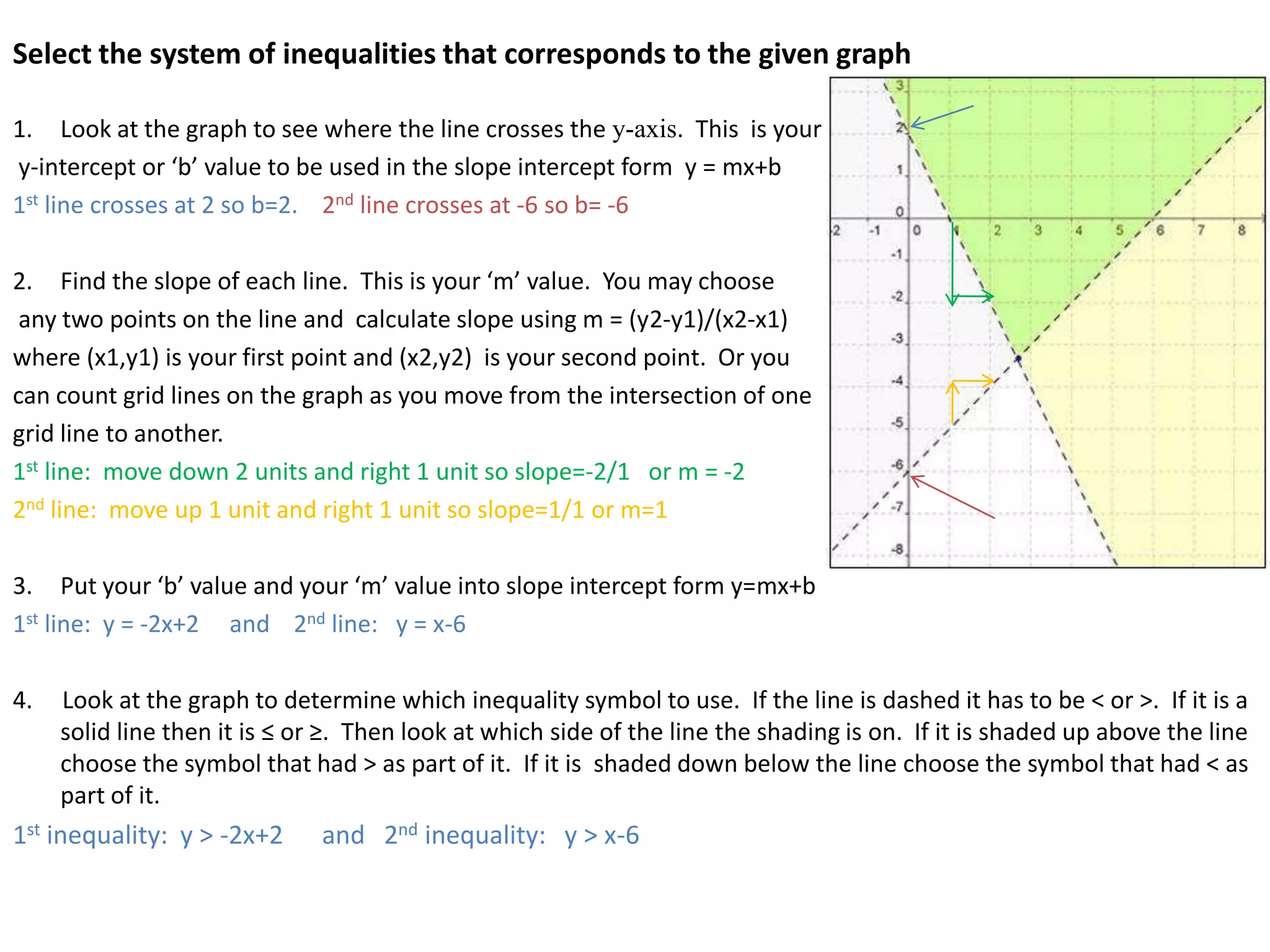 Select the system of inequalities that corresponds to the given graphLook at the graph to see where the line crosses the y-axis.  This  is your y-intercept or ‘b’ value to be used in the slope intercept form  y = mx+b1st line crosses at 2 so b=2.    2nd line crosses at -6 so b= -6Find the slope of each line.  This is your ‘m’ value.  You may choose any two points on the line and  calculate slope using m = (y2-y1)/(x2-x1) where (x1,y1) is your first point and (x2,y2)  is your second point.  Or you can count grid lines on the graph as you move from the intersection of one grid line to another.1st line:  move down 2 units and right 1 unit so slope=-2/1   or m = -22nd line:  move up 1 unit and right 1 unit so slope=1/1 or m=1Put your ‘b’ value and your ‘m’ value into slope intercept form y=mx+b1st line:  y = -2x+2     and    2nd line:   y = x-64.     Look at the graph to determine which inequality symbol to use.  If the line is dashed it has to be < or >.  If it is a solid line then it is ≤ or ≥.  Then look at which side of the line the shading is on.  If it is shaded up above the line choose the symbol that had > as part of it.  If it is  shaded down below the line choose the symbol that had < as part of it.1st inequality:  y > -2x+2      and   2nd inequality:   y > x-6