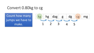 Convert 0.80kg to cg
Count how many
jumps we have to
make. 321
kg hg dag g dg cg mg
4 5
 