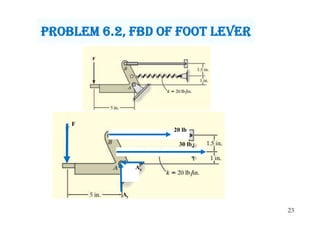 23
20 lb
30 lb
Ax
Ay
F
PrObLem 6.2, Fbd OF FOOt Lever
 