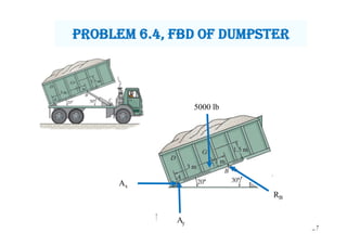 27
5000 lb
RB
Ax
Ay
PrObLem 6.4, Fbd OF dumPster
 