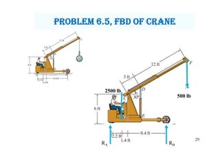 29
2500 lb
500 lb
RBRA
PrObLem 6.5, Fbd OF crane
 