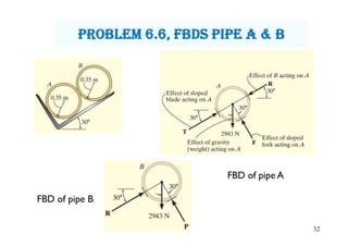 32
PrObLem 6.6, Fbds PiPe a & b
FBD of pipe A
FBD of pipe B
 