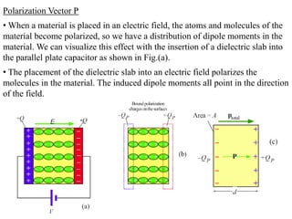 Polarization Vector P
• When a material is placed in an electric field, the atoms and molecules of the
material become polarized, so we have a distribution of dipole moments in the
material. We can visualize this effect with the insertion of a dielectric slab into
the parallel plate capacitor as shown in Fig.(a).
• The placement of the dielectric slab into an electric field polarizes the
molecules in the material. The induced dipole moments all point in the direction
of the field.
 