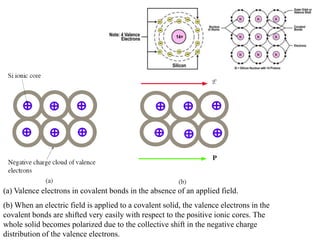 (a) Valence electrons in covalent bonds in the absence of an applied field.
(b) When an electric field is applied to a covalent solid, the valence electrons in the
covalent bonds are shifted very easily with respect to the positive ionic cores. The
whole solid becomes polarized due to the collective shift in the negative charge
distribution of the valence electrons.
 