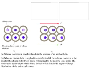 (a) Valence electrons in covalent bonds in the absence of an applied field.
(b) When an electric field is applied to a covalent solid, the valence electrons in the
covalent bonds are shifted very easily with respect to the positive ionic cores. The
whole solid becomes polarized due to the collective shift in the negative charge
distribution of the valence electrons.
 