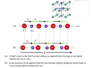 (a) A NaCl chain in the NaCl crystal without an applied field. Average or net dipole
    moment per ion is zero.
(b) In the presence of an applied field the ions become slightly displaced which leads to
    a net average dipole moment per ion.
 