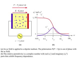 (a) An ac field is applied to a dipolar medium. The polarization P(P = Np) is out of phase with
the ac field.
(b) The relative permittivity is a complex number with real (r') and imaginary (r'')
parts that exhibit frequency dependence.
 