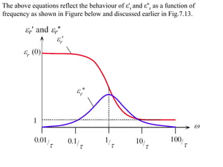 The above equations reflect the behaviour of ε'r and ε''r as a function of
frequency as shown in Figure below and discussed earlier in Fig.7.13.
 