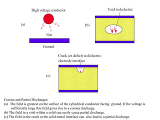 Corona and Partial Discharges:
(a) The field is greatest on the surface of the cylindrical conductor facing ground. If the voltage is
     sufficiently large this field gives rise to a corona discharge.
(b) The field in a void within a solid can easily cause partial discharge.
(c) The field in the crack at the solid-metal interface can also lead to a partial discharge.
 