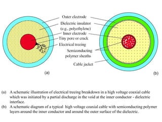 (a) A schematic illustration of electrical treeing breakdown in a high voltage coaxial cable
    which was initiated by a partial discharge in the void at the inner conductor - dielectric
    interface.
(b) A schematic diagram of a typical high voltage coaxial cable with semiconducting polymer
    layers around the inner conductor and around the outer surface of the dielectric.
 