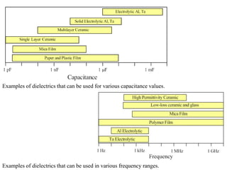 Examples of dielectrics that can be used for various capacitance values.




Examples of dielectrics that can be used in various frequency ranges.
 