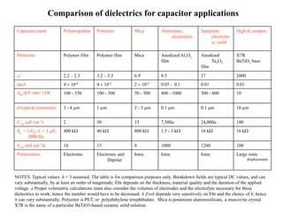 Comparison of dielectrics for capacitor applications
 Capacitor name          Polypropylene     Polyester           Mica          Aluminum,            Tantalum,          High-K ceramic
                                                                                 electrolytic          electrolyt
                                                                                                       ic, solid

 Dielectric              Polymer film      Polymer film        Mica          Anodized Al2O3       Anodized           X7R
                                                                             film                      Ta2O5         BaTiO3 base
                                                                                                  film
 r                     2.2 – 2.3         3.2 – 3.3           6.9           8.5                  27                 2000
 tand                    4  10-4          4  10-3            2  10-4      0.05 - 0.1           0.01               0.01
 Ebr (kV mm-1) DC        100 - 350         100 - 300           50 - 300      400 - 1000           300 - 600          10


 d (typical minimum)     3 - 4 µm          1 µm                2 - 3 µm      0.1 µm               0.1 mm             10 µm


 Cvol (µF cm-3)          2                 30                  15            7,500a               24,000a            180
 Rp = 1/Gp; C = 1 mF;    400 kW            40 kW               800 kW        1.5 - 3 kW           16 kW              16 kW
      1000 Hz
 Evol (mJ cm-3)b         10                15                  8             1000                 1200               100
 Polarization            Electronic        Electronic and      Ionic         Ionic                Ionic              Large ionic
                                                 Dipolar                                                                    displacement



NOTES: Typical values. h = 3 assumed. The table is for comparison purposes only. Breakdown fields are typical DC values, and can
vary substantially, by at least an order of magnitude; Ebr depends on the thickness, material quality and the duration of the applied
voltage. a Proper volumetric calculations must also consider the volumes of electrodes and the electrolyte necessary for these
dielectrics to work; hence the number would have to be decreased. b Evol depends very sensitively on Ebr and the choice of h; hence
it can vary substantially. Polyester is PET, or polyehthylene terephthalate. Mica is potassium aluminosilicate, a muscovite crystal.
X7R is the name of a particular BaTiO3-based ceramic solid solution.
 