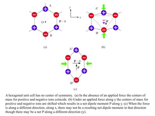 A hexagonal unit cell has no center of symmetry. (a) In the absence of an applied force the centers of
mass for positive and negative ions coincide. (b) Under an applied force along y the centers of mass for
positive and negative ions are shifted which results in a net dipole moment P along y. (c) When the force
is along a different direction, along x, there may not be a resulting net dipole moment in that direction
though there may be a net P along a different direction (y).
 