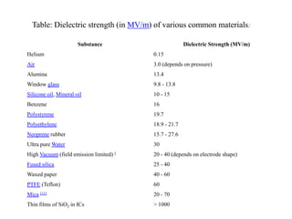 Table: Dielectric strength (in MV/m) of various common materials:

                       Substance                       Dielectric Strength (MV/m)
Helium                                   0.15
Air                                      3.0 (depends on pressure)
Alumina                                  13.4
Window glass                             9.8 - 13.8
Silicone oil, Mineral oil                10 - 15
Benzene                                  16
Polystyrene                              19.7
Polyethylene                             18.9 - 21.7
Neoprene rubber                          15.7 - 27.6
Ultra pure Water                         30
High Vacuum (field emission limited) ]   20 - 40 (depends on electrode shape)
Fused silica                             25 - 40
Waxed paper                              40 - 60
PTFE (Teflon)                            60
Mica [11]                                20 - 70
Thin films of SiO2 in ICs                > 1000
 