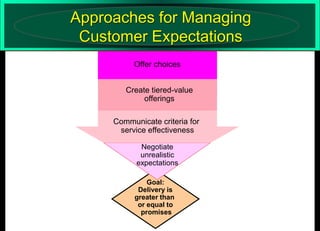 Approaches for Managing
Customer Expectations
Offer choices
Create tiered-value
offerings

Communicate criteria for
service effectiveness
Negotiate
unrealistic
expectations
Goal:
Delivery is
greater than
or equal to
promises

 