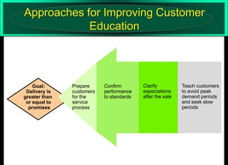 Approaches for Improving Customer
Education

Goal:
Delivery is
greater than
or equal to
promises

Prepare
customers
for the
service
process

Confirm
performance
to standards

Clarify
expectations
after the sale

Teach customers
to avoid peak
demand periods
and seek slow
periods

 