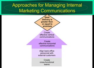 Approaches for Managing Internal
Marketing Communications
Goal:
Delivery is
greater than
or equal to
promises

Create
effective vertical
communications
Create
effective horizontal
communications

Align back-office
personnel with
external customers
Create
cross-functional
teams

 