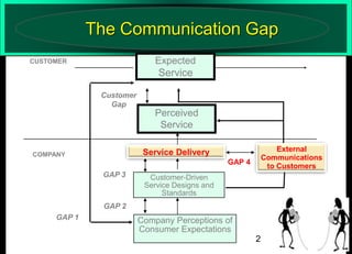 The Communication Gap
Expected

CUSTOMER

Service
Customer
Gap

Perceived
Service
External
Communications
to Customers

Service Delivery

COMPANY

GAP 4
GAP 3

Customer-Driven
Service Designs and
Standards

GAP 2
GAP 1

Company Perceptions of
Consumer Expectations
2

 