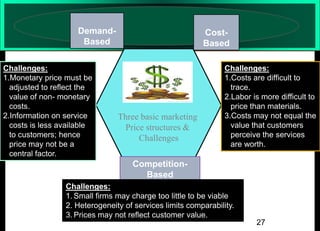 DemandBased
Challenges:
1.Monetary price must be
adjusted to reflect the
value of non- monetary
costs.
2.Information on service
costs is less available
to customers; hence
price may not be a
central factor.

CostBased

Three basic marketing
Price structures &
Challenges

Challenges:
1.Costs are difficult to
trace.
2.Labor is more difficult to
price than materials.
3.Costs may not equal the
value that customers
perceive the services
are worth.

CompetitionBased
Challenges:
1. Small firms may charge too little to be viable
2. Heterogeneity of services limits comparability.
3. Prices may not reflect customer value.
27

 