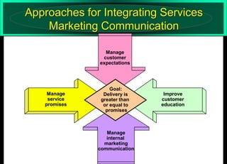 Approaches for Integrating Services
Marketing Communication
Manage
customer
expectations

Manage
service
promises

Goal:
Delivery is
greater than
or equal to
promises

Manage
internal
marketing
communication

Improve
customer
education

 