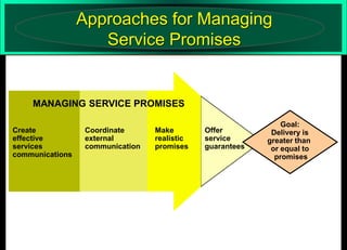 Approaches for Managing
Service Promises

MANAGING SERVICE PROMISES
Create
effective
services
communications

Coordinate
external
communication

Make
realistic
promises

Offer
service
guarantees

Goal:
Delivery is
greater than
or equal to
promises

 