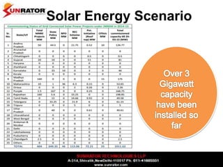 Solar Energy Scenario
 