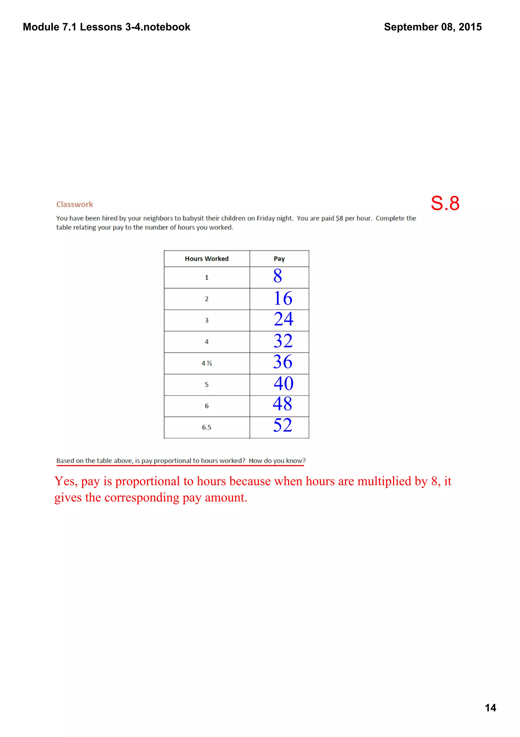 Module 7.1 Lessons 3­4.notebook
14
September 08, 2015
8
16
24
32
36
40
48
52
Yes, pay is proportional to hours because when hours are multiplied by 8, it  
gives the corresponding pay amount.  
S.8
 
