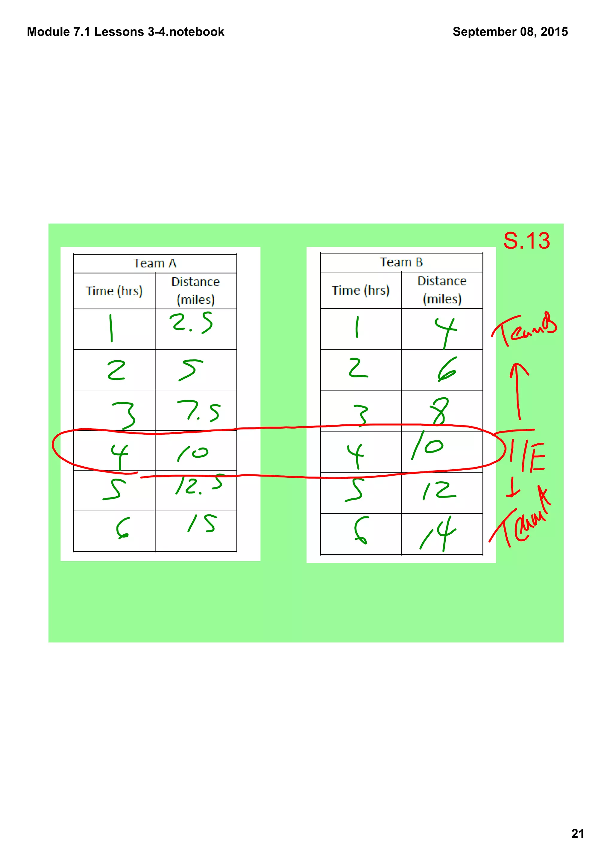 Module 7.1 Lessons 3­4.notebook
21
September 08, 2015
S.13
 