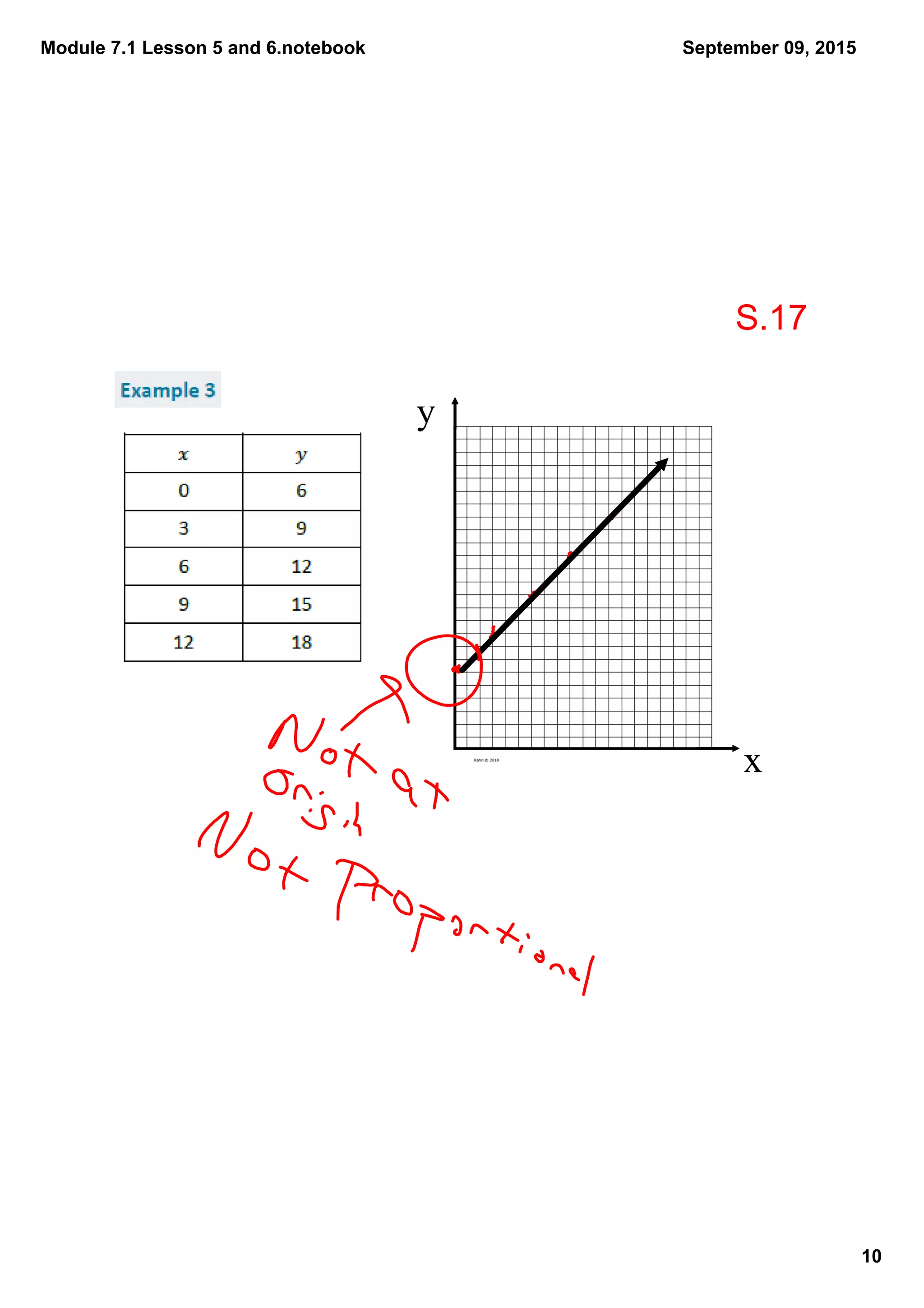 Module 7.1 Lesson 5 and 6.notebook
10
September 09, 2015
x
y
S.17
 