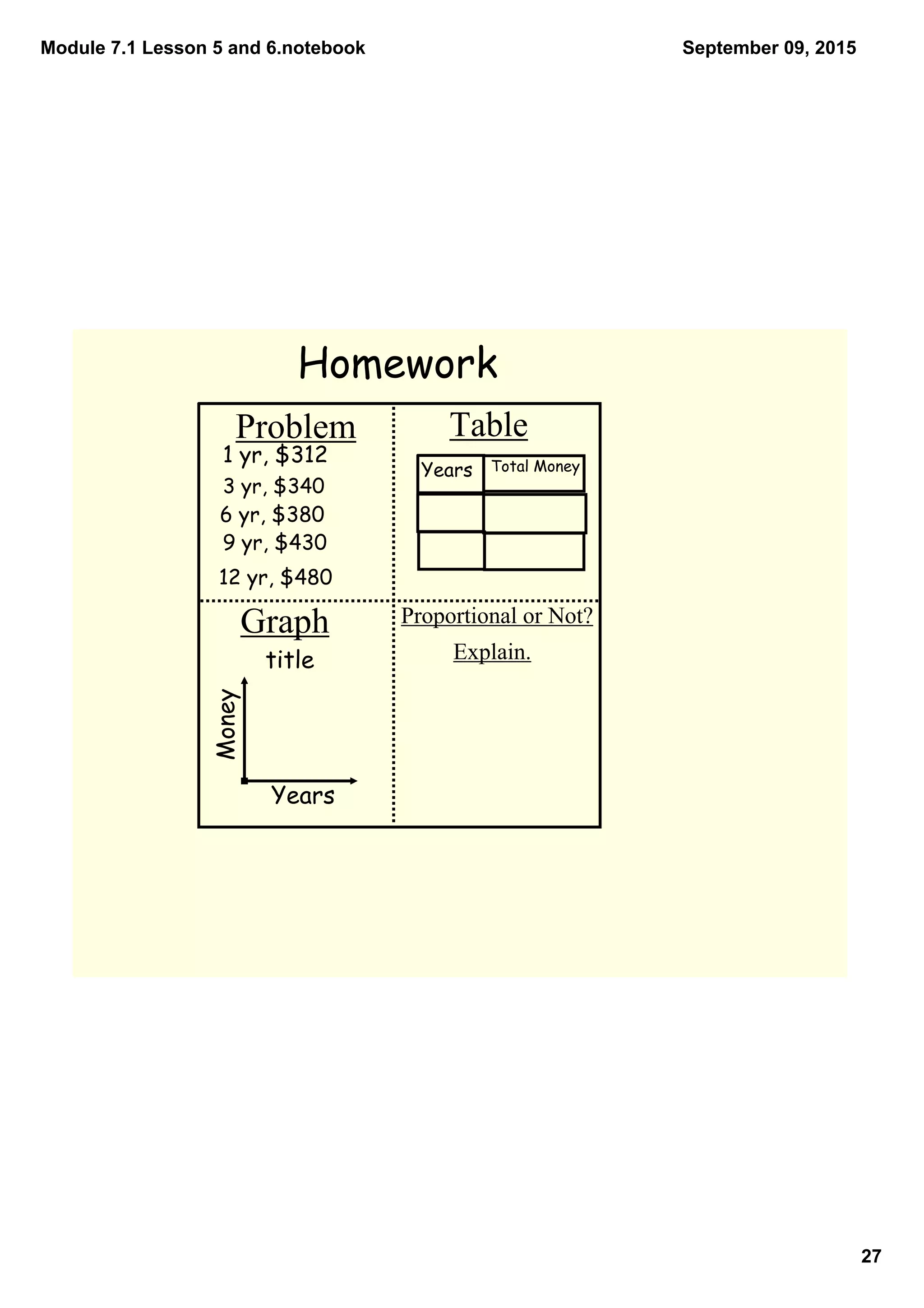 Module 7.1 Lesson 5 and 6.notebook
27
September 09, 2015
Homework
TableProblem
Graph Proportional or Not?
         Explain.
Years Total Money
Years
Money
title
1 yr, $312
3 yr, $340
6 yr, $380
9 yr, $430
12 yr, $480
 