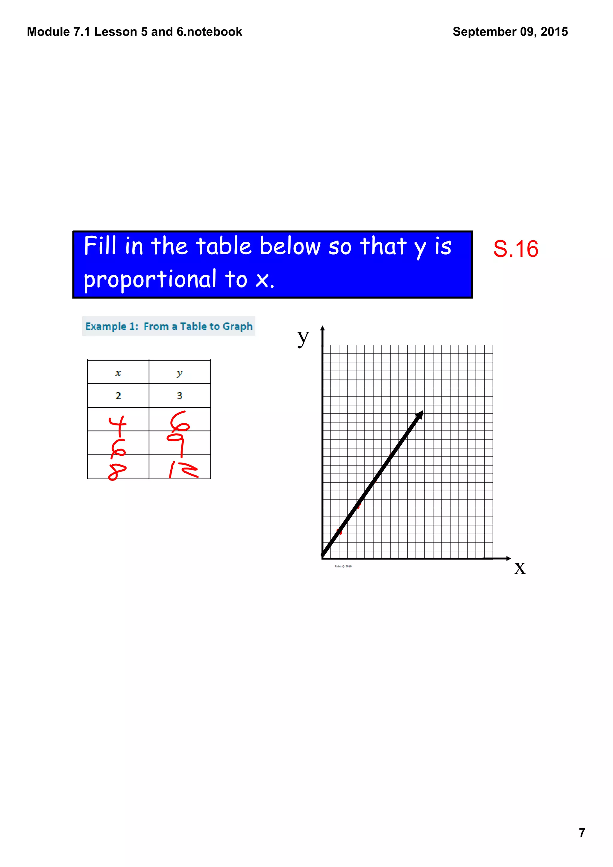 Module 7.1 Lesson 5 and 6.notebook
7
September 09, 2015
x
y
Fill in the table below so that y is
proportional to x.
S.16
 