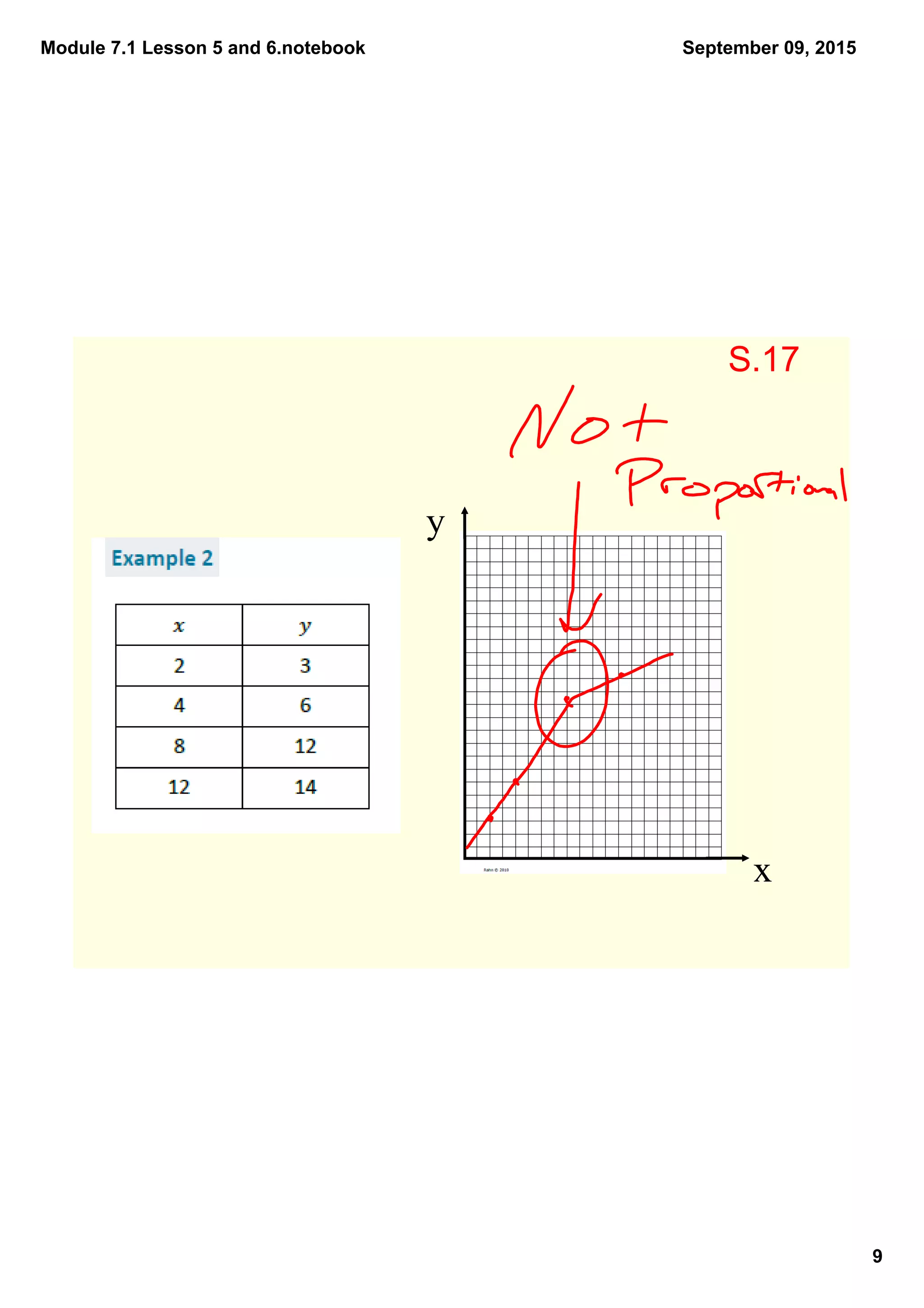 Module 7.1 Lesson 5 and 6.notebook
9
September 09, 2015
x
y
S.17
 