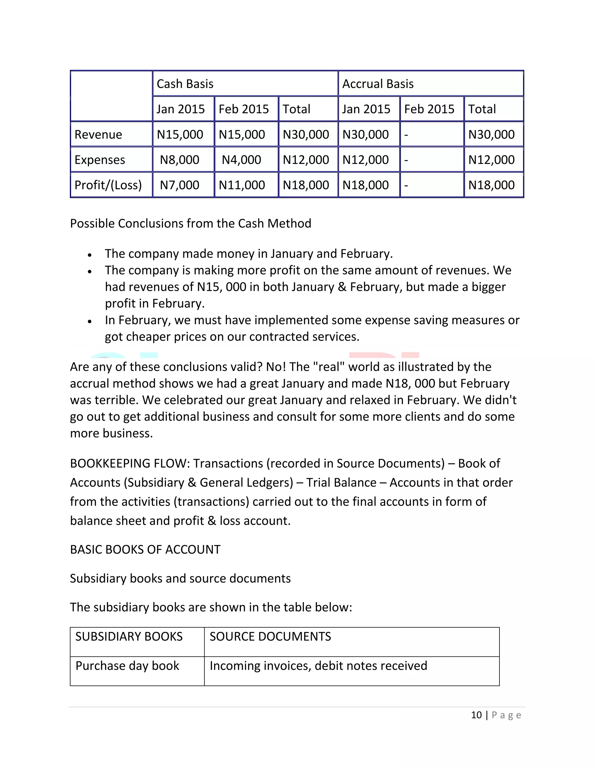 10 | P a g e
Cash Basis Accrual Basis
Jan 2015 Feb 2015 Total Jan 2015 Feb 2015 Total
Revenue N15,000 N15,000 N30,000 N30,000 - N30,000
Expenses N8,000 N4,000 N12,000 N12,000 - N12,000
Profit/(Loss) N7,000 N11,000 N18,000 N18,000 - N18,000
Possible Conclusions from the Cash Method
 The company made money in January and February.
 The company is making more profit on the same amount of revenues. We
had revenues of N15, 000 in both January & February, but made a bigger
profit in February.
 In February, we must have implemented some expense saving measures or
got cheaper prices on our contracted services.
Are any of these conclusions valid? No! The "real" world as illustrated by the
accrual method shows we had a great January and made N18, 000 but February
was terrible. We celebrated our great January and relaxed in February. We didn't
go out to get additional business and consult for some more clients and do some
more business.
BOOKKEEPING FLOW: Transactions (recorded in Source Documents) – Book of
Accounts (Subsidiary & General Ledgers) – Trial Balance – Accounts in that order
from the activities (transactions) carried out to the final accounts in form of
balance sheet and profit & loss account.
BASIC BOOKS OF ACCOUNT
Subsidiary books and source documents
The subsidiary books are shown in the table below:
SUBSIDIARY BOOKS SOURCE DOCUMENTS
Purchase day book Incoming invoices, debit notes received
 