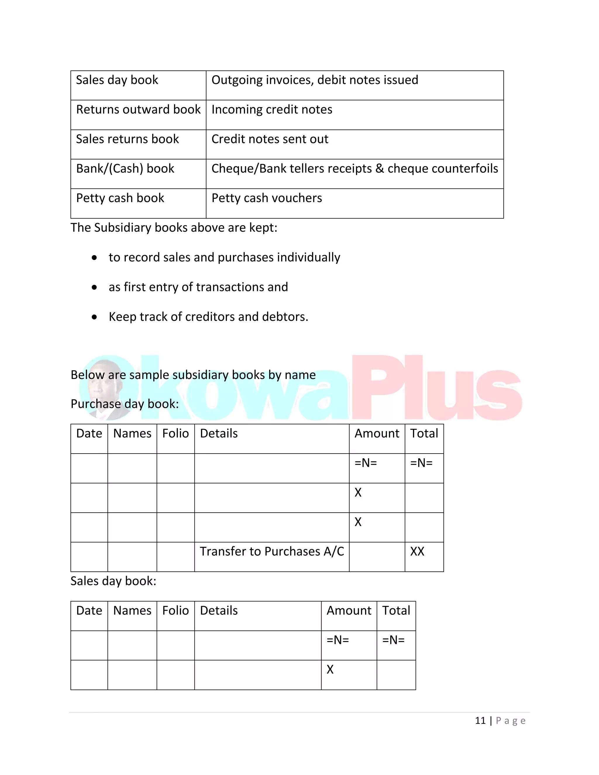 11 | P a g e
Sales day book Outgoing invoices, debit notes issued
Returns outward book Incoming credit notes
Sales returns book Credit notes sent out
Bank/(Cash) book Cheque/Bank tellers receipts & cheque counterfoils
Petty cash book Petty cash vouchers
The Subsidiary books above are kept:
 to record sales and purchases individually
 as first entry of transactions and
 Keep track of creditors and debtors.
Below are sample subsidiary books by name
Purchase day book:
Date Names Folio Details Amount Total
=N= =N=
X
X
Transfer to Purchases A/C XX
Sales day book:
Date Names Folio Details Amount Total
=N= =N=
X
 