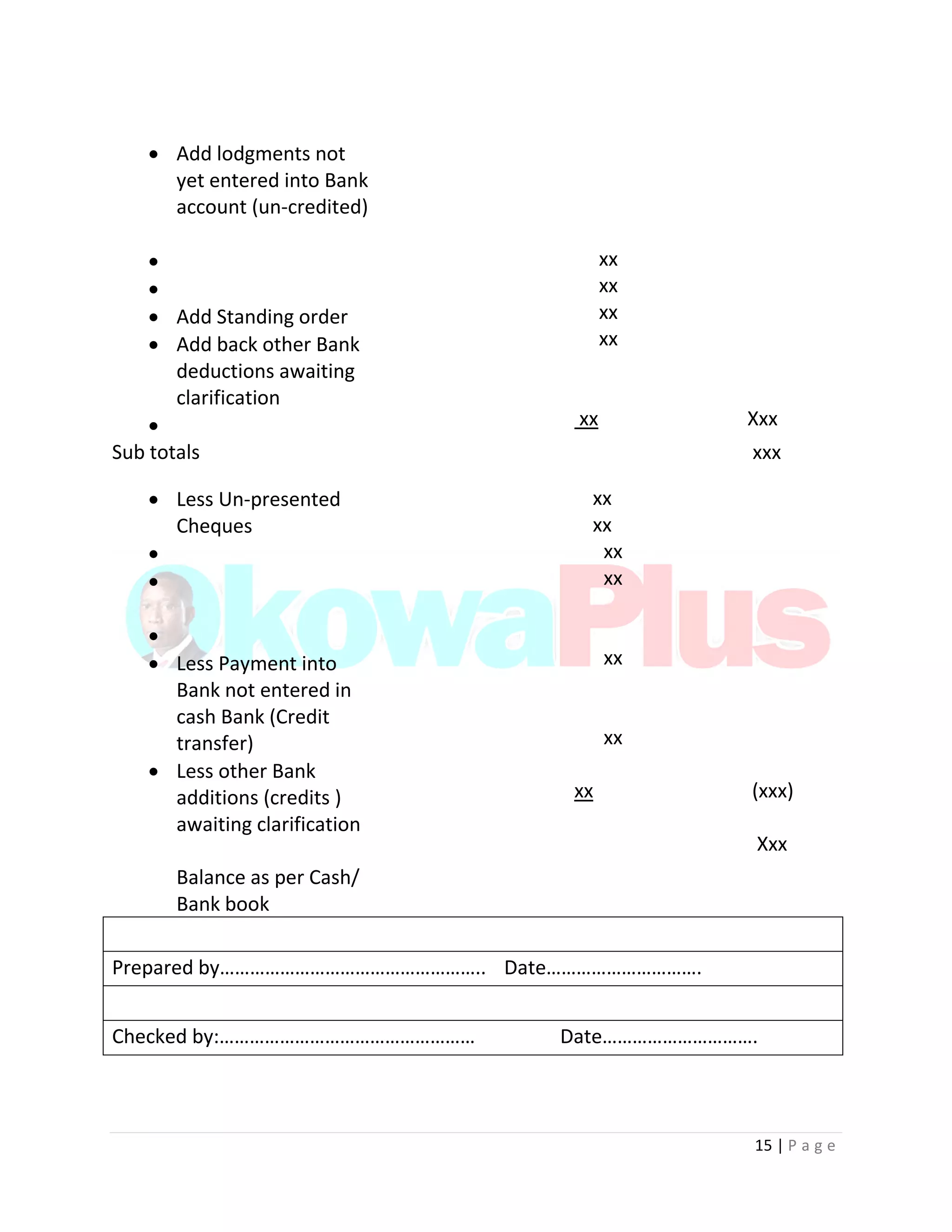 15 | P a g e
 Add lodgments not
yet entered into Bank
account (un-credited)


 Add Standing order
 Add back other Bank
deductions awaiting
clarification

xx
xx
xx
xx
xx Xxx
Sub totals xxx
 Less Un-presented
Cheques



 Less Payment into
Bank not entered in
cash Bank (Credit
transfer)
 Less other Bank
additions (credits )
awaiting clarification
Balance as per Cash/
Bank book
xx
xx
xx
xx
xx
xx
xx (xxx)
Xxx
Prepared by…………………………………………….. Date………………………….
Checked by:…………………………………………… Date………………………….
 