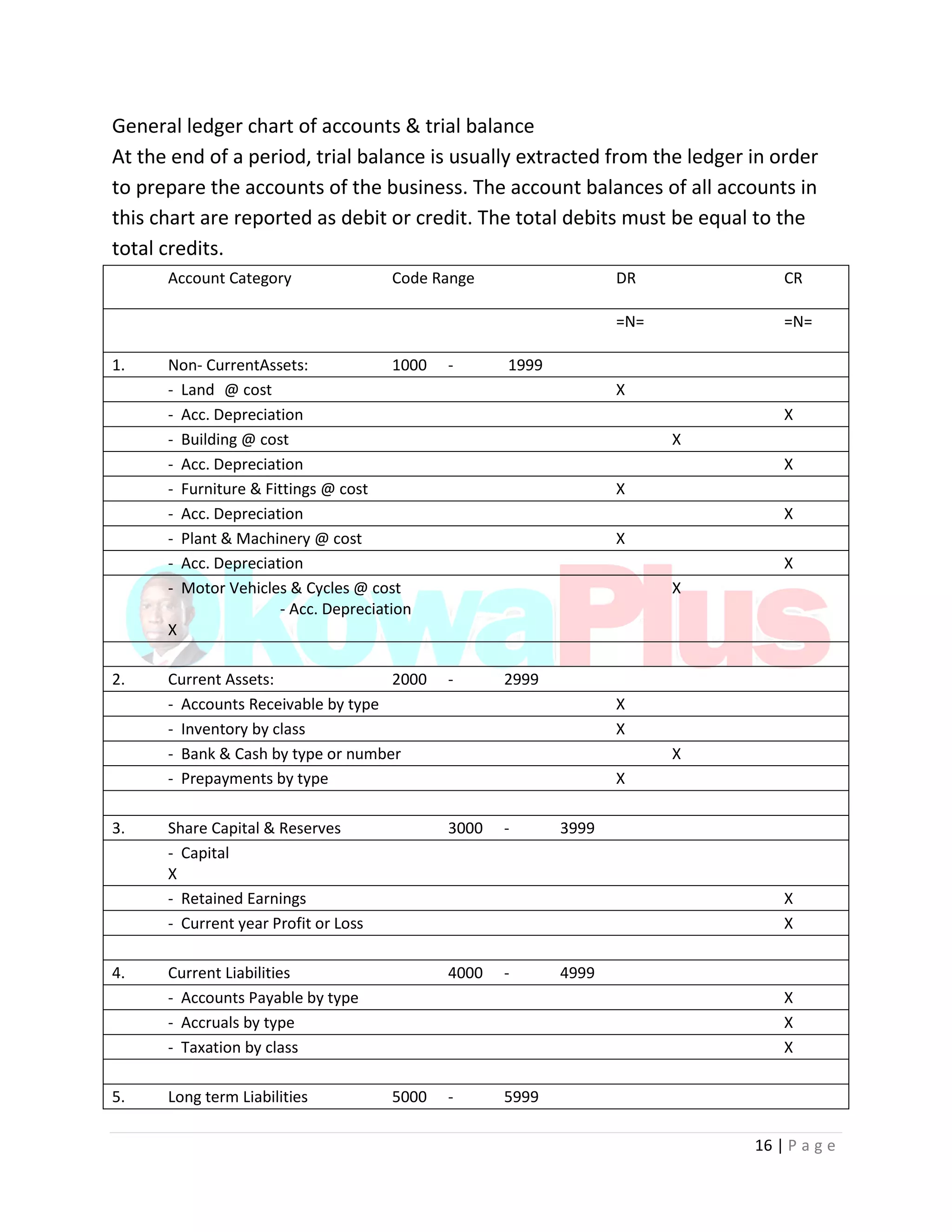 16 | P a g e
General ledger chart of accounts & trial balance
At the end of a period, trial balance is usually extracted from the ledger in order
to prepare the accounts of the business. The account balances of all accounts in
this chart are reported as debit or credit. The total debits must be equal to the
total credits.
Account Category Code Range DR CR
=N= =N=
1. Non- CurrentAssets: 1000 - 1999
- Land @ cost X
- Acc. Depreciation X
- Building @ cost X
- Acc. Depreciation X
- Furniture & Fittings @ cost X
- Acc. Depreciation X
- Plant & Machinery @ cost X
- Acc. Depreciation X
- Motor Vehicles & Cycles @ cost X
- Acc. Depreciation
X
2. Current Assets: 2000 - 2999
- Accounts Receivable by type X
- Inventory by class X
- Bank & Cash by type or number X
- Prepayments by type X
3. Share Capital & Reserves 3000 - 3999
- Capital
X
- Retained Earnings X
- Current year Profit or Loss X
4. Current Liabilities 4000 - 4999
- Accounts Payable by type X
- Accruals by type X
- Taxation by class X
5. Long term Liabilities 5000 - 5999
 
