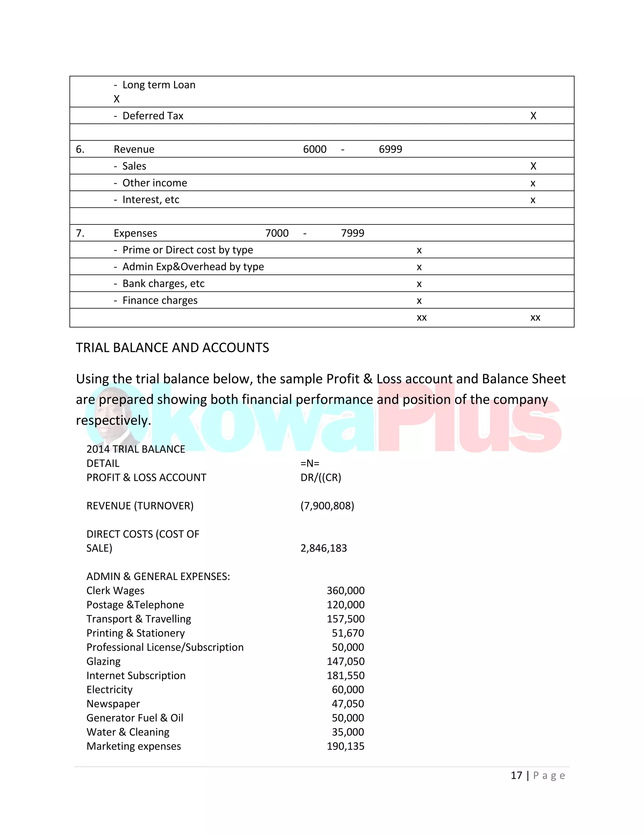 17 | P a g e
- Long term Loan
X
- Deferred Tax X
6. Revenue 6000 - 6999
- Sales X
- Other income x
- Interest, etc x
7. Expenses 7000 - 7999
- Prime or Direct cost by type x
- Admin Exp&Overhead by type x
- Bank charges, etc x
- Finance charges x
xx xx
TRIAL BALANCE AND ACCOUNTS
Using the trial balance below, the sample Profit & Loss account and Balance Sheet
are prepared showing both financial performance and position of the company
respectively.
2014 TRIAL BALANCE
DETAIL =N=
PROFIT & LOSS ACCOUNT DR/((CR)
REVENUE (TURNOVER) (7,900,808)
DIRECT COSTS (COST OF
SALE) 2,846,183
ADMIN & GENERAL EXPENSES:
Clerk Wages 360,000
Postage &Telephone 120,000
Transport & Travelling 157,500
Printing & Stationery 51,670
Professional License/Subscription 50,000
Glazing 147,050
Internet Subscription 181,550
Electricity 60,000
Newspaper 47,050
Generator Fuel & Oil 50,000
Water & Cleaning 35,000
Marketing expenses 190,135
 