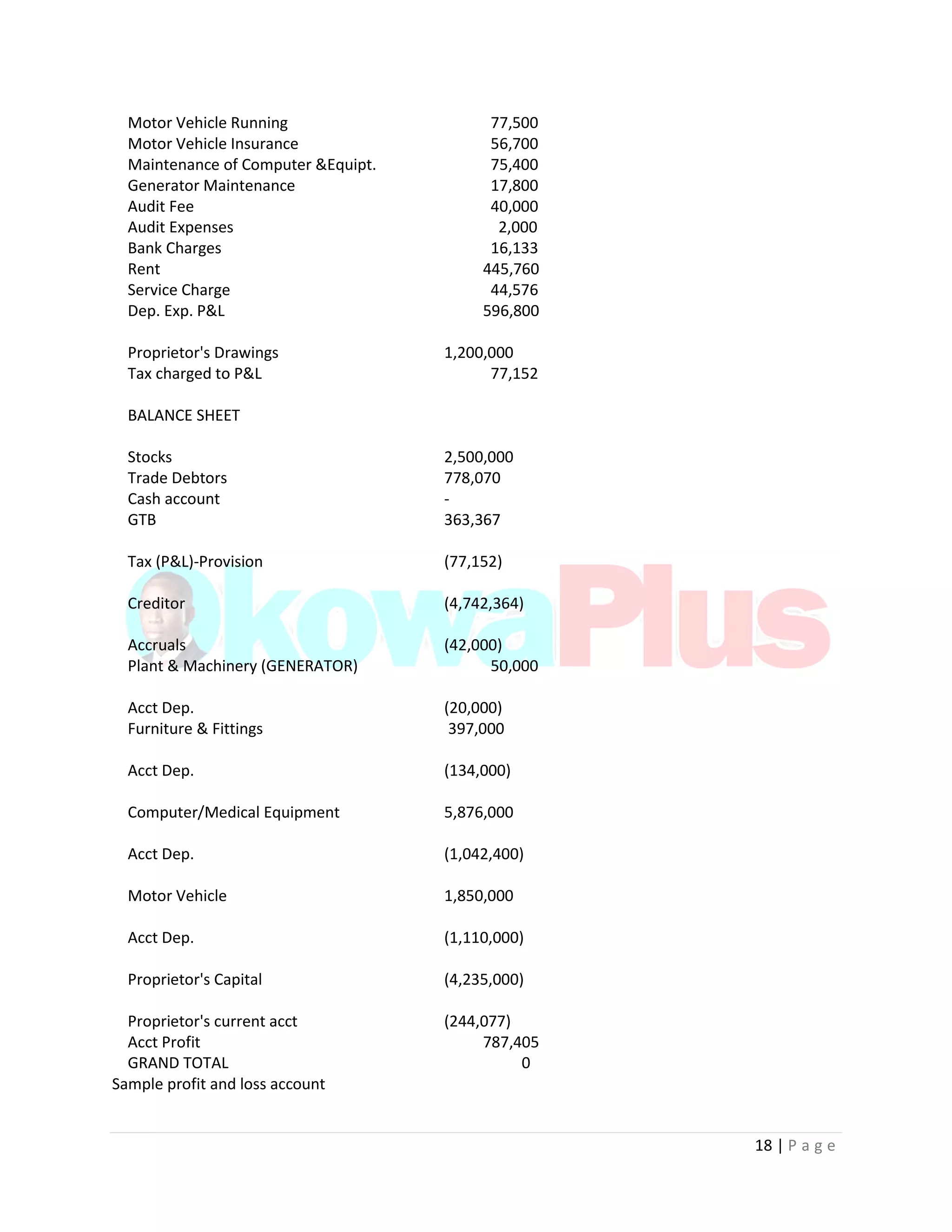 18 | P a g e
Motor Vehicle Running 77,500
Motor Vehicle Insurance 56,700
Maintenance of Computer &Equipt. 75,400
Generator Maintenance 17,800
Audit Fee 40,000
Audit Expenses 2,000
Bank Charges 16,133
Rent 445,760
Service Charge 44,576
Dep. Exp. P&L 596,800
Proprietor's Drawings 1,200,000
Tax charged to P&L 77,152
BALANCE SHEET
Stocks 2,500,000
Trade Debtors 778,070
Cash account -
GTB 363,367
Tax (P&L)-Provision (77,152)
Creditor (4,742,364)
Accruals (42,000)
Plant & Machinery (GENERATOR) 50,000
Acct Dep. (20,000)
Furniture & Fittings 397,000
Acct Dep. (134,000)
Computer/Medical Equipment 5,876,000
Acct Dep. (1,042,400)
Motor Vehicle 1,850,000
Acct Dep. (1,110,000)
Proprietor's Capital (4,235,000)
Proprietor's current acct (244,077)
Acct Profit 787,405
GRAND TOTAL 0
Sample profit and loss account
 