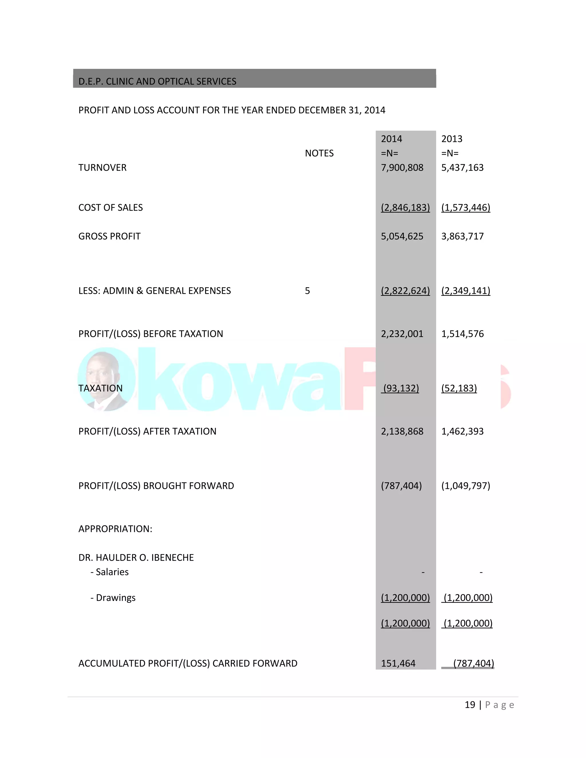 19 | P a g e
D.E.P. CLINIC AND OPTICAL SERVICES
PROFIT AND LOSS ACCOUNT FOR THE YEAR ENDED DECEMBER 31, 2014
2014 2013
NOTES =N= =N=
TURNOVER 7,900,808 5,437,163
COST OF SALES (2,846,183) (1,573,446)
GROSS PROFIT 5,054,625 3,863,717
LESS: ADMIN & GENERAL EXPENSES 5 (2,822,624) (2,349,141)
PROFIT/(LOSS) BEFORE TAXATION 2,232,001 1,514,576
TAXATION (93,132) (52,183)
PROFIT/(LOSS) AFTER TAXATION 2,138,868 1,462,393
PROFIT/(LOSS) BROUGHT FORWARD (787,404) (1,049,797)
APPROPRIATION:
DR. HAULDER O. IBENECHE
- Salaries - -
- Drawings (1,200,000) (1,200,000)
(1,200,000) (1,200,000)
ACCUMULATED PROFIT/(LOSS) CARRIED FORWARD 151,464 (787,404)
 