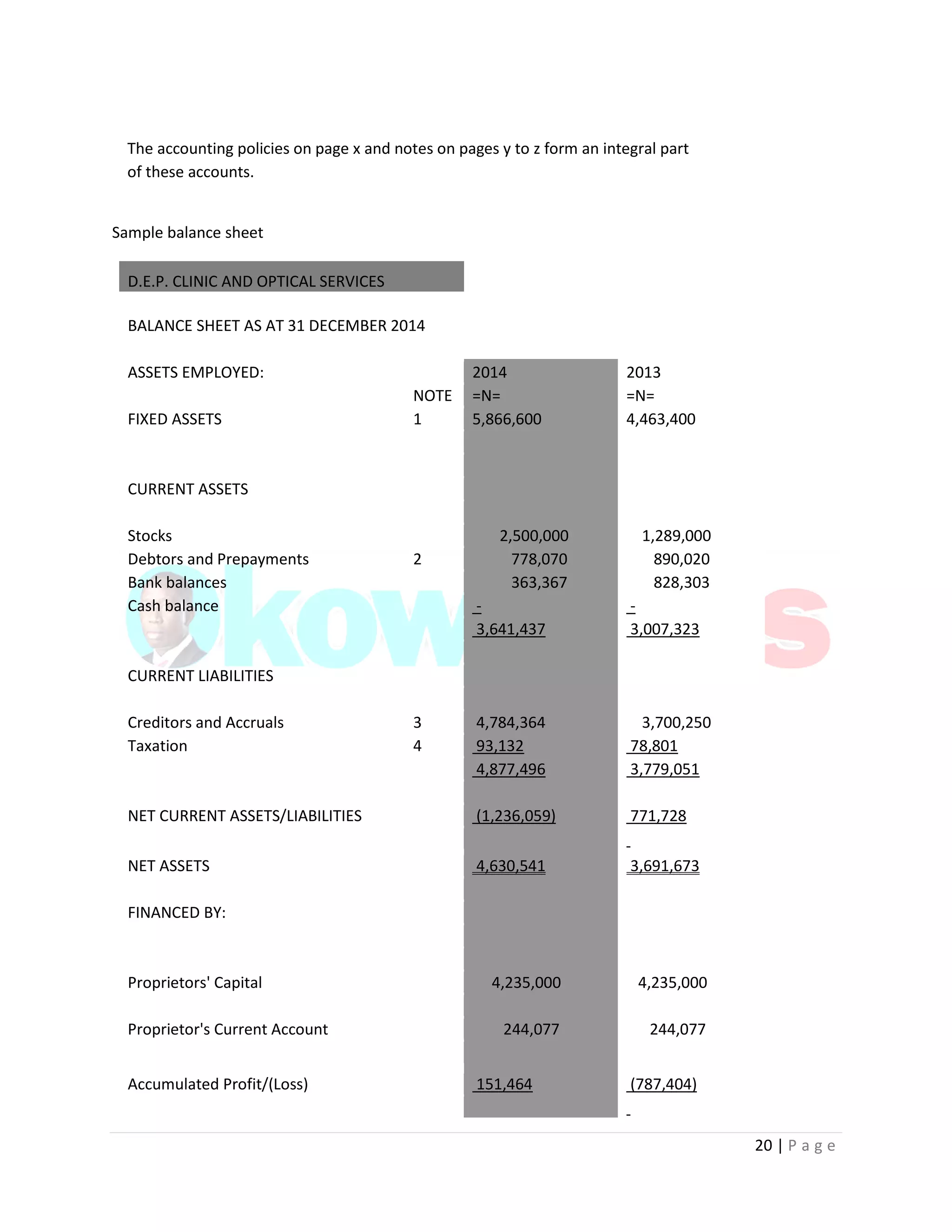 20 | P a g e
The accounting policies on page x and notes on pages y to z form an integral part
of these accounts.
Sample balance sheet
D.E.P. CLINIC AND OPTICAL SERVICES
BALANCE SHEET AS AT 31 DECEMBER 2014
ASSETS EMPLOYED: 2014 2013
NOTE =N= =N=
FIXED ASSETS 1 5,866,600 4,463,400
CURRENT ASSETS
Stocks 2,500,000 1,289,000
Debtors and Prepayments 2 778,070 890,020
Bank balances 363,367 828,303
Cash balance - -
3,641,437 3,007,323
CURRENT LIABILITIES
Creditors and Accruals 3 4,784,364 3,700,250
Taxation 4 93,132 78,801
4,877,496 3,779,051
NET CURRENT ASSETS/LIABILITIES (1,236,059) 771,728
NET ASSETS 4,630,541 3,691,673
FINANCED BY:
Proprietors' Capital 4,235,000 4,235,000
Proprietor's Current Account 244,077 244,077
Accumulated Profit/(Loss) 151,464 (787,404)
 