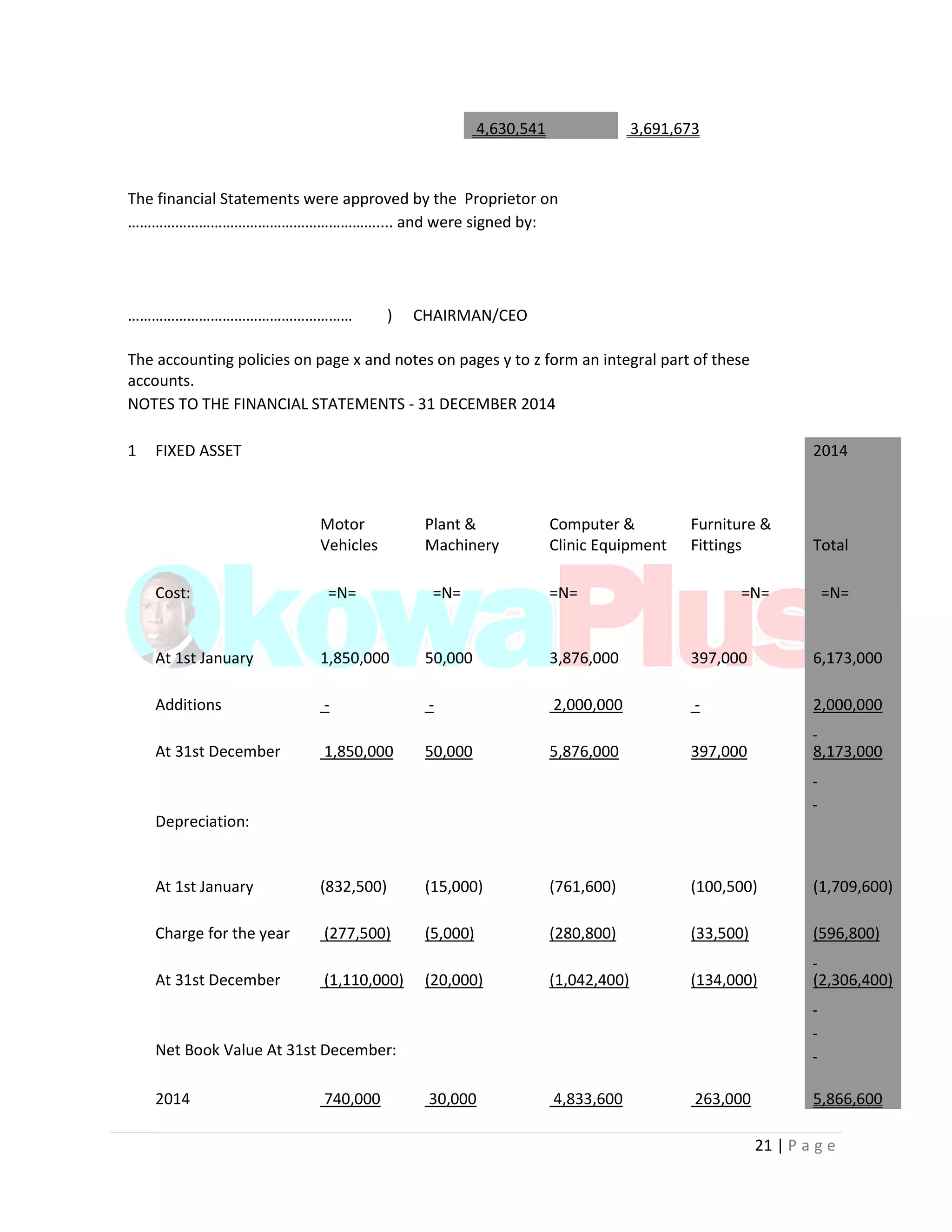 21 | P a g e
4,630,541 3,691,673
The financial Statements were approved by the Proprietor on
……………………………………………………….... and were signed by:
………………………………………………… ) CHAIRMAN/CEO
The accounting policies on page x and notes on pages y to z form an integral part of these
accounts.
NOTES TO THE FINANCIAL STATEMENTS - 31 DECEMBER 2014
1 FIXED ASSET 2014
Motor
Vehicles
Plant &
Machinery
Computer &
Clinic Equipment
Furniture &
Fittings Total
Cost: =N= =N= =N= =N= =N=
At 1st January 1,850,000 50,000 3,876,000 397,000 6,173,000
Additions - - 2,000,000 - 2,000,000
At 31st December 1,850,000 50,000 5,876,000 397,000 8,173,000
Depreciation:
At 1st January (832,500) (15,000) (761,600) (100,500) (1,709,600)
Charge for the year (277,500) (5,000) (280,800) (33,500) (596,800)
At 31st December (1,110,000) (20,000) (1,042,400) (134,000) (2,306,400)
Net Book Value At 31st December:
2014 740,000 30,000 4,833,600 263,000 5,866,600
 