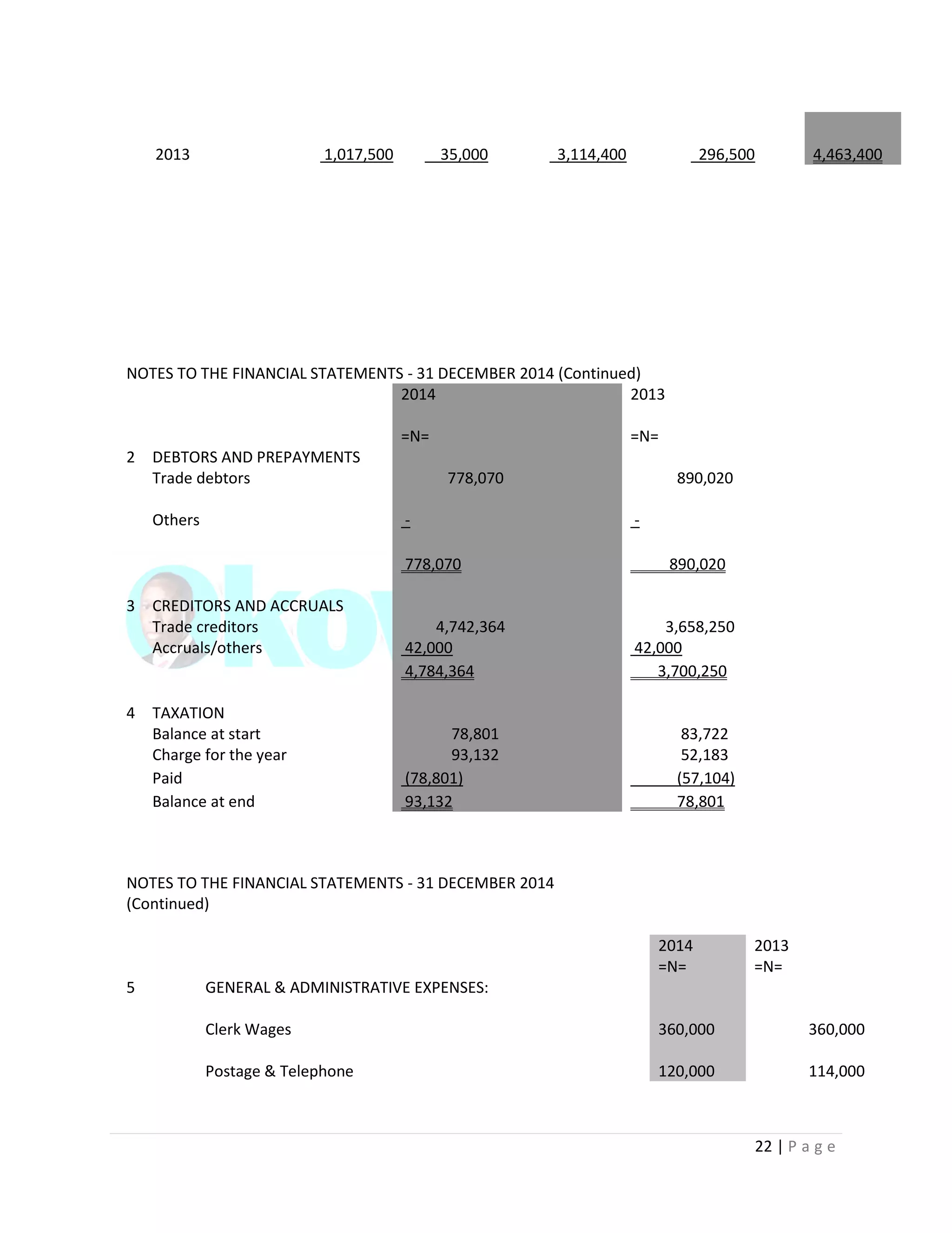 22 | P a g e
2013 1,017,500 35,000 3,114,400 296,500 4,463,400
NOTES TO THE FINANCIAL STATEMENTS - 31 DECEMBER 2014 (Continued)
2014 2013
=N= =N=
2 DEBTORS AND PREPAYMENTS
Trade debtors 778,070 890,020
Others - -
778,070 890,020
3 CREDITORS AND ACCRUALS
Trade creditors 4,742,364 3,658,250
Accruals/others 42,000 42,000
4,784,364 3,700,250
4 TAXATION
Balance at start 78,801 83,722
Charge for the year 93,132 52,183
Paid (78,801) (57,104)
Balance at end 93,132 78,801
NOTES TO THE FINANCIAL STATEMENTS - 31 DECEMBER 2014
(Continued)
2014 2013
=N= =N=
5 GENERAL & ADMINISTRATIVE EXPENSES:
Clerk Wages 360,000 360,000
Postage & Telephone 120,000 114,000
 