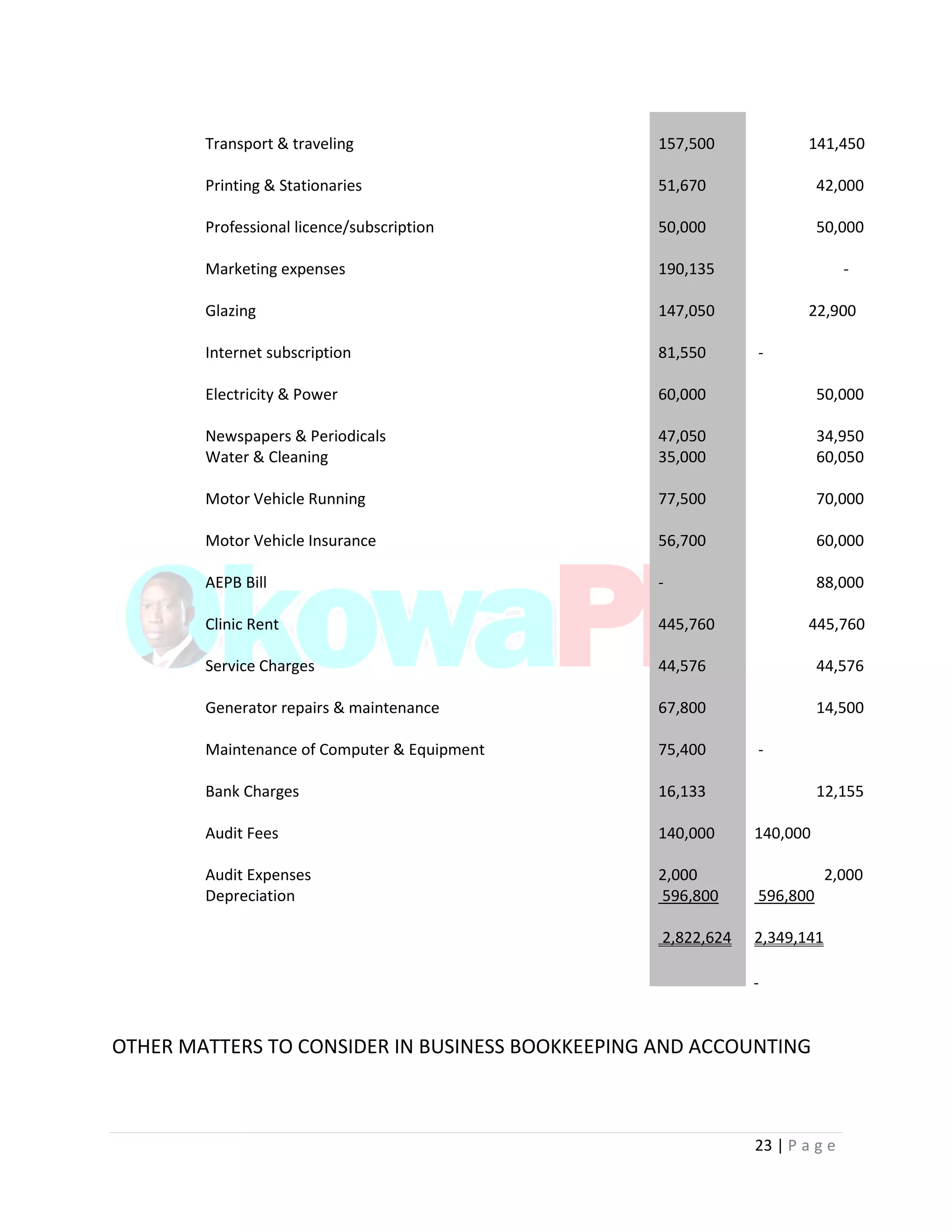 23 | P a g e
Transport & traveling 157,500 141,450
Printing & Stationaries 51,670 42,000
Professional licence/subscription 50,000 50,000
Marketing expenses 190,135 -
Glazing 147,050 22,900
Internet subscription 81,550 -
Electricity & Power 60,000 50,000
Newspapers & Periodicals 47,050 34,950
Water & Cleaning 35,000 60,050
Motor Vehicle Running 77,500 70,000
Motor Vehicle Insurance 56,700 60,000
AEPB Bill - 88,000
Clinic Rent 445,760 445,760
Service Charges 44,576 44,576
Generator repairs & maintenance 67,800 14,500
Maintenance of Computer & Equipment 75,400 -
Bank Charges 16,133 12,155
Audit Fees 140,000 140,000
Audit Expenses 2,000 2,000
Depreciation 596,800 596,800
2,822,624 2,349,141
OTHER MATTERS TO CONSIDER IN BUSINESS BOOKKEEPING AND ACCOUNTING
 
